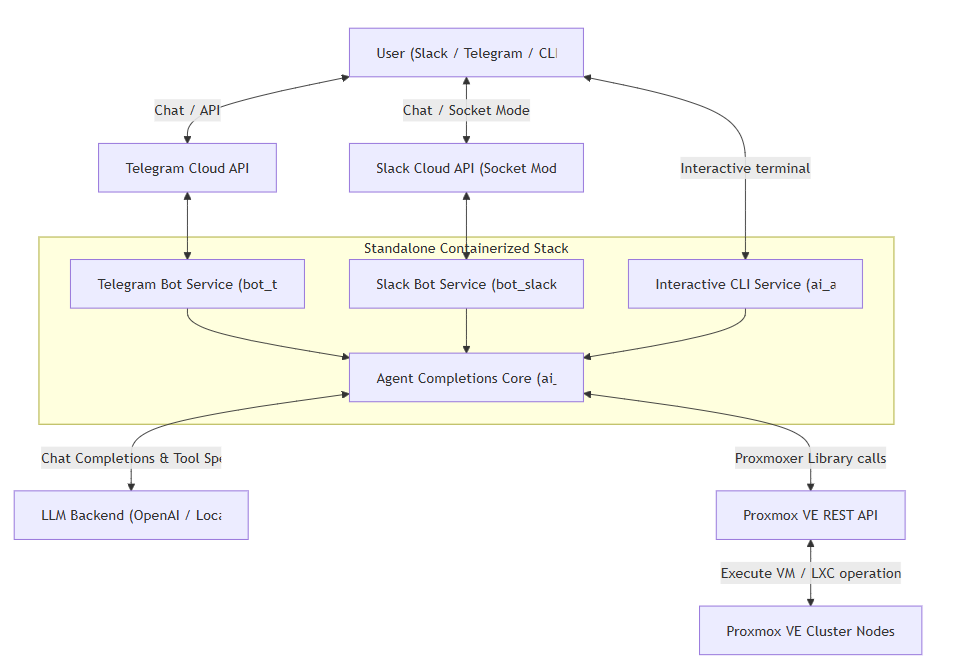 Proxmox AI agent architecture: Telegram, Slack and CLI frontends, LLM tool-calling loop, proxmoxer to Proxmox VE API, standalone monitor