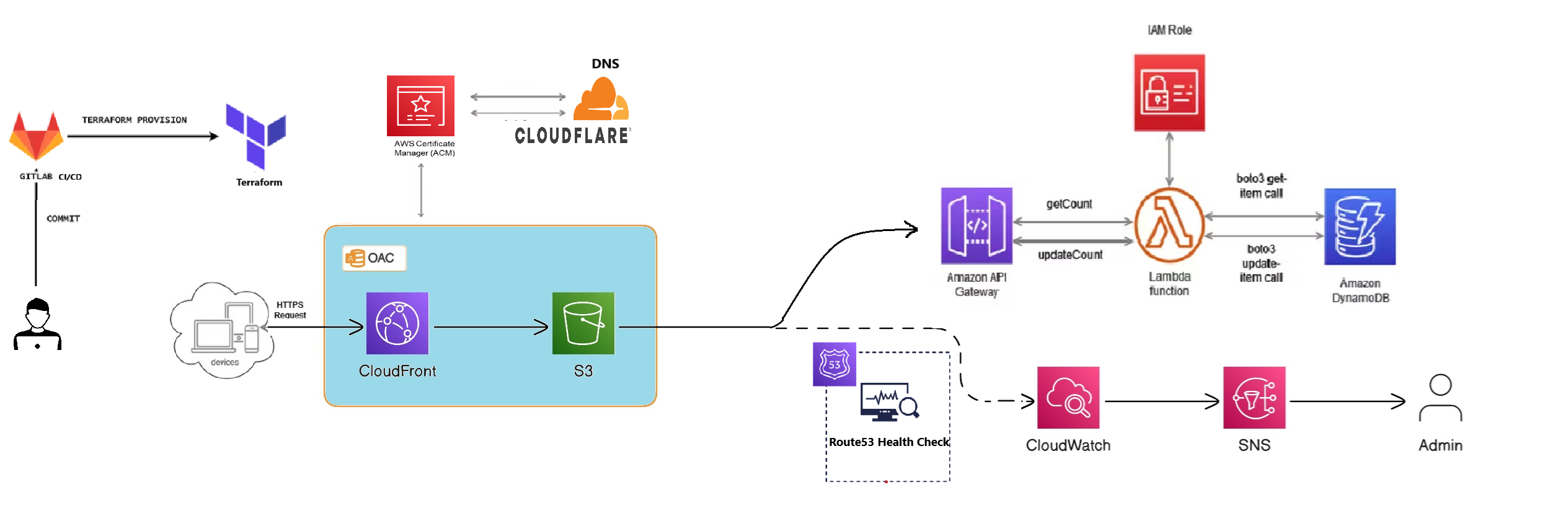 Website Architecture Diagram