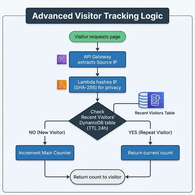 Visitor Counter Logic Flowchart