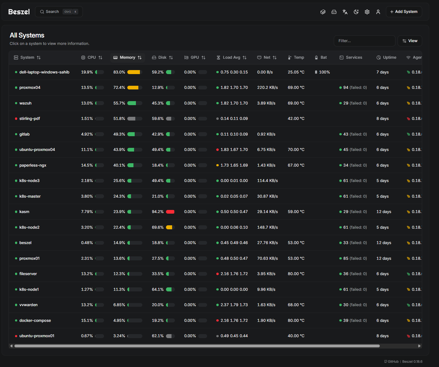 Beszel monitoring dashboard