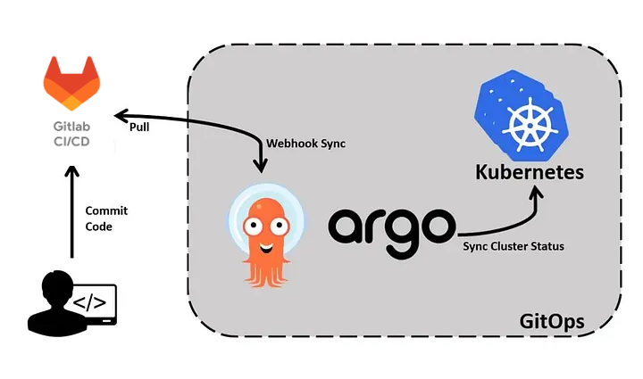 GitOps flow: commit to Git, Argo CD syncs to Kubernetes