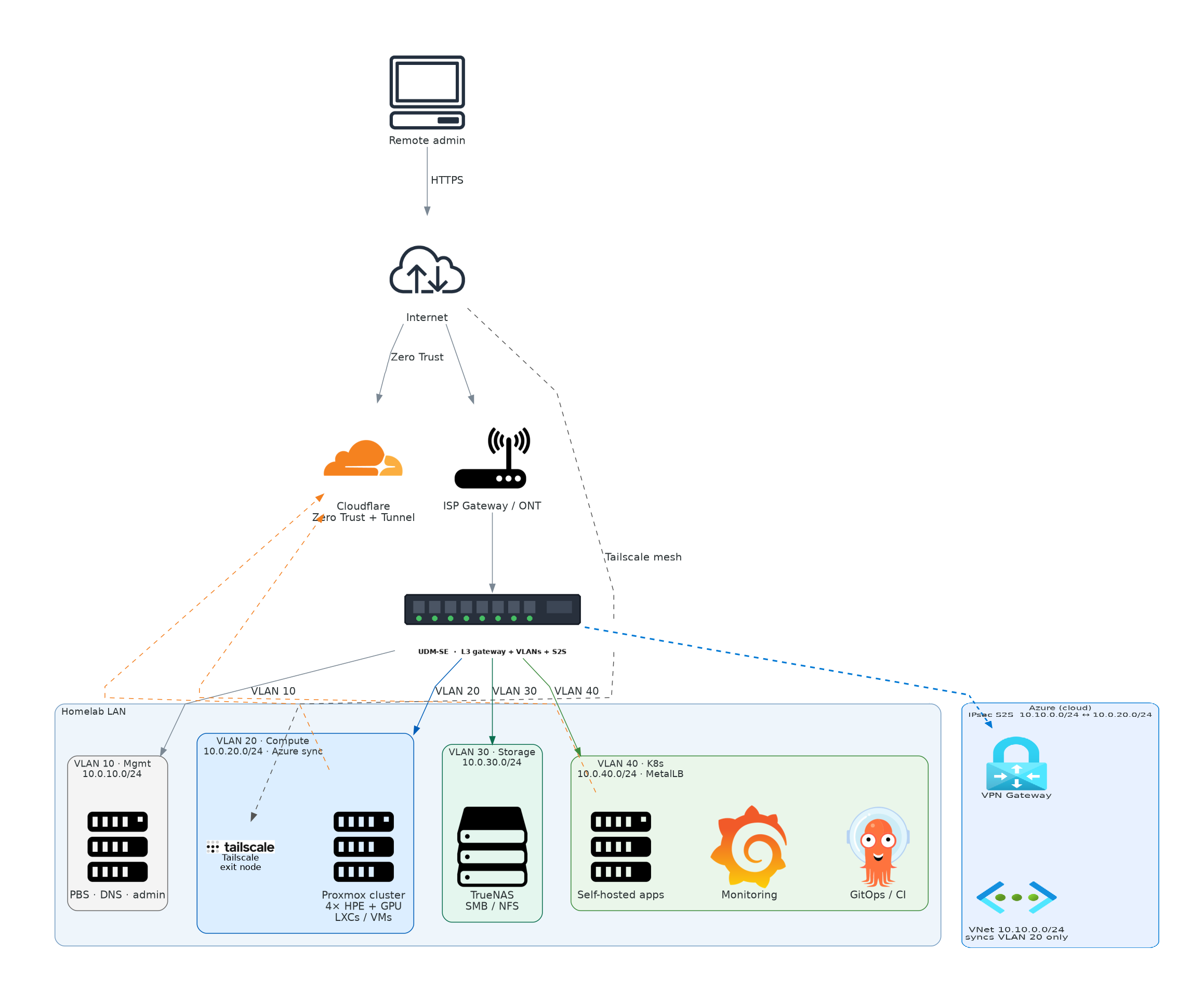 Homelab architecture: UDM-SE VLANs, Cloudflare Zero Trust, Tailscale,
          Proxmox on VLAN 20, TrueNAS, Kubernetes, and IPsec S2S to Azure synced with VLAN 20